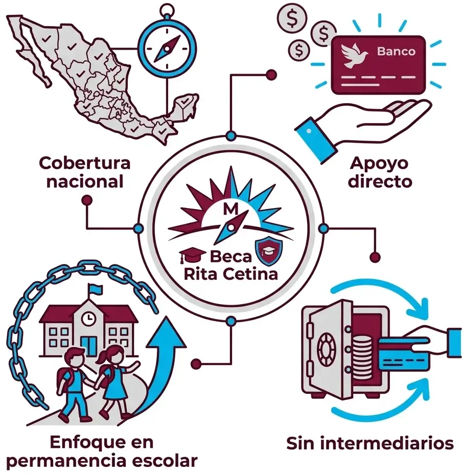 ¿Cómo funciona la Beca Rita Cetina