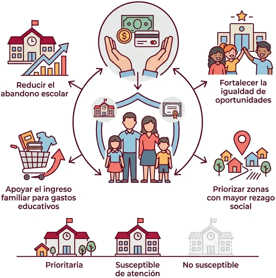¿Qué es la Beca Universal de Educación Básica Rita Cetina